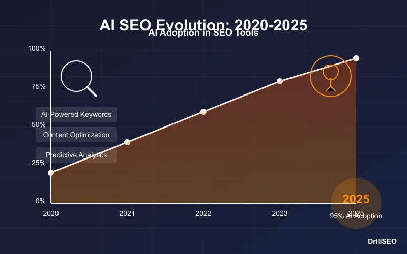 Evolution of AI SEO Tools in 2026