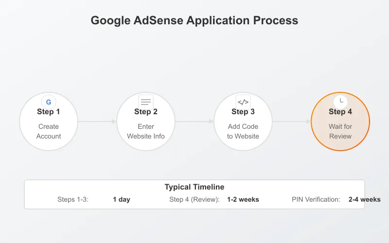Google AdSense application process