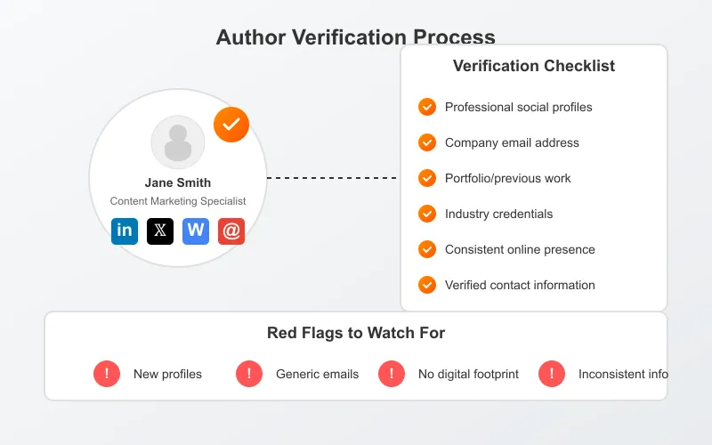 Author verification process showing social media profiles and portfolio examples
