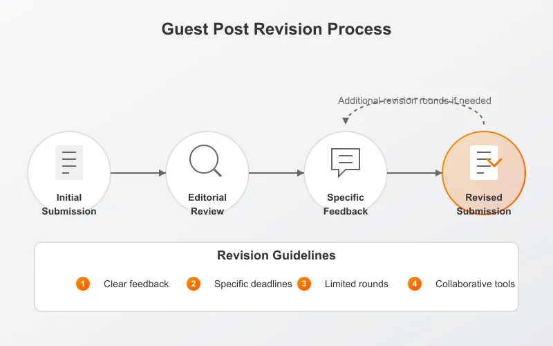 Content revision workflow showing feedback and improvement process