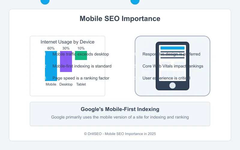 Mobile SEO Importance