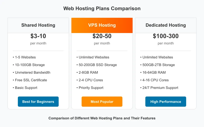 Web hosting plans comparison