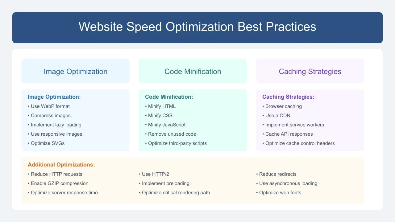 Website Speed Optimization
