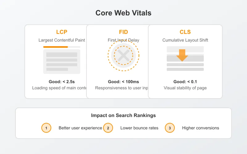 Core Web Vitals metrics showing LCP, FID, and CLS with performance indicators