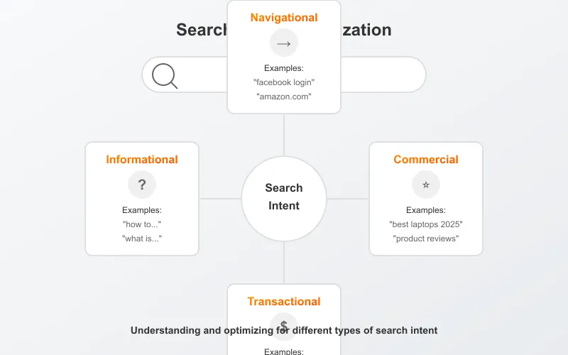 Search intent optimization diagram showing informational, navigational, commercial, and transactional intent