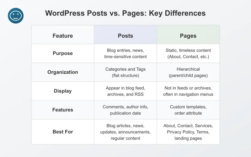 Comparison chart showing the differences between WordPress posts and pages