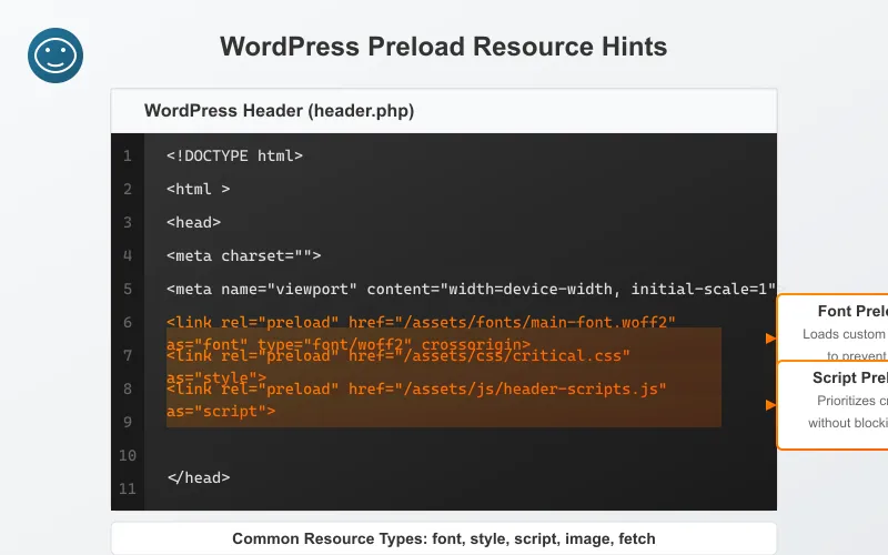 Code example showing proper implementation of preload resource hints in WordPress header