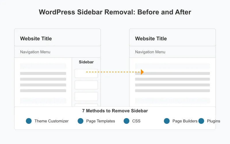 Visual comparison of WordPress layouts with and without sidebar